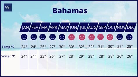 What is the weather like in the Bahamas in January, and how does it compare to the mood swings of a tropical storm?